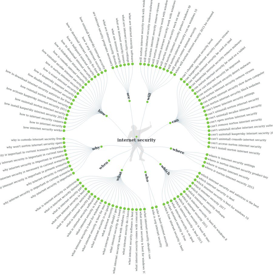 keyword optimisation - Answer the Public result for 'internet security'