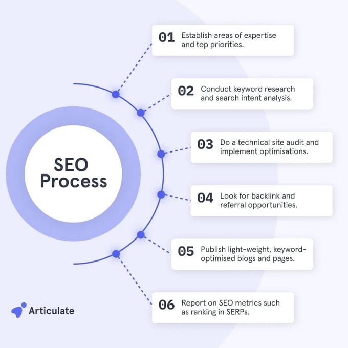 SEO Processes diagram