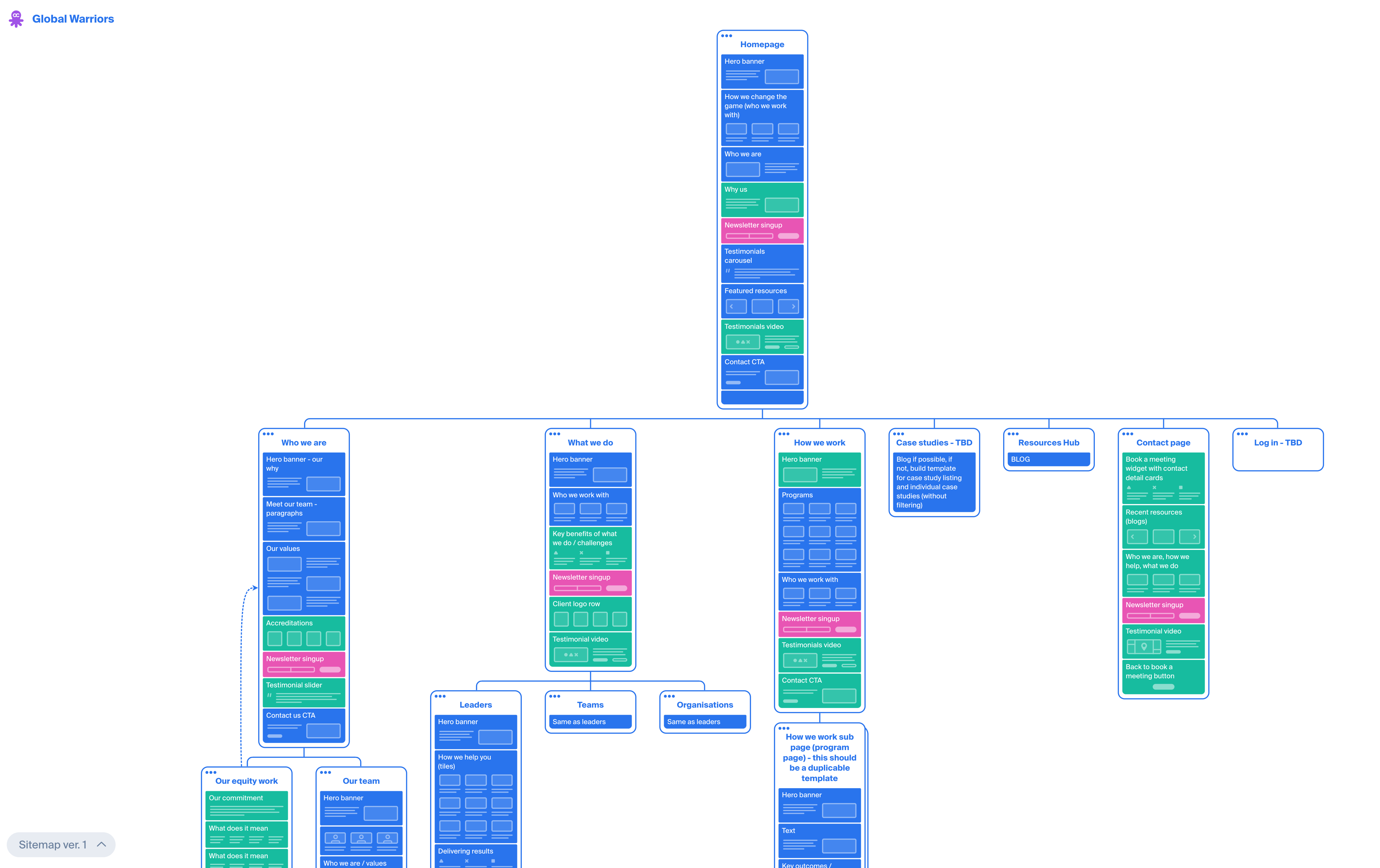 A sitemap visualisation that includes content design. Each 'page' on the sitemap has different brightly coloured boxes which represent modules on a web page and a short description of what they're for such as 'Contact form' or 'call-to-action banner'.