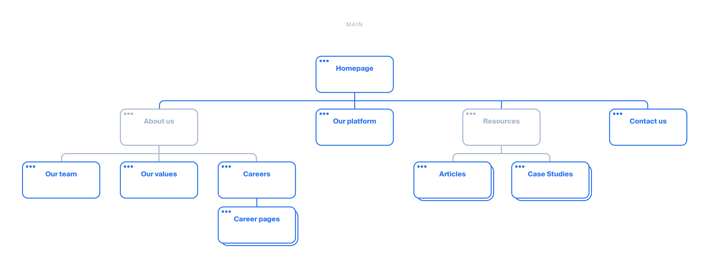 A visualised sitemap, which looks like a flowchart, with blue-outlined, rounded squares connected in a hierarchy. The squares have page titles on them such as 'Homepage' or 'Our platform'.