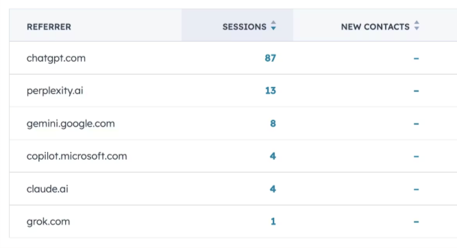 Table in HubSpot showing AI traffic sources from websites such as ChatGPT and Google Gemini.