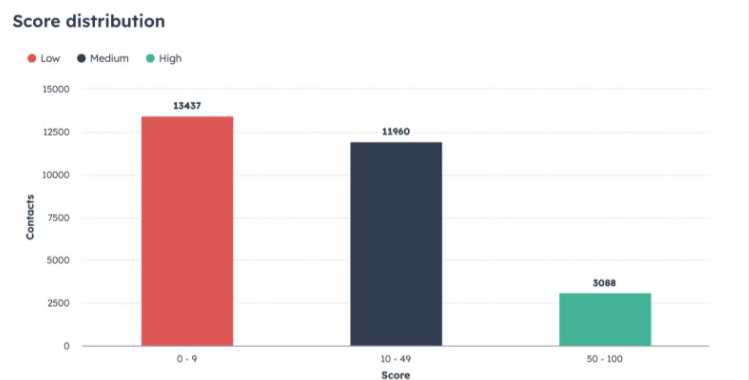 Graph showing engagement score distribution across low, medium and high.